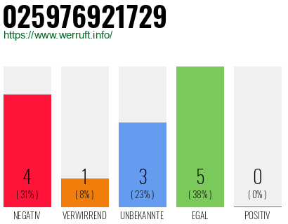 Rufnummer 025976921729 Telefonnummer 025976921729