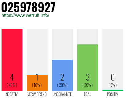 Rufnummer 025978927 Telefonnummer 025978927