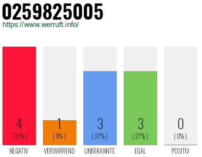 Rufnummer 0259825005 Telefonnummer 0259825005