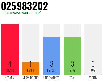 Rufnummer 025983202 Telefonnummer 025983202