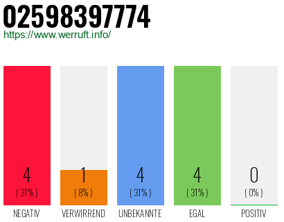 Rufnummer 02598397774 Telefonnummer 02598397774