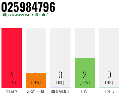 Rufnummer 025984796 Telefonnummer 025984796