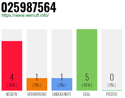 Rufnummer 025987564 Telefonnummer 025987564