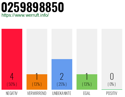 Rufnummer 0259898850 Telefonnummer 0259898850