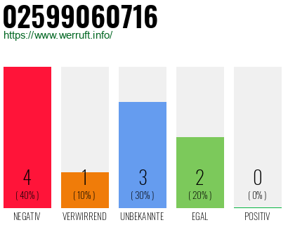 Rufnummer 02599060716 Telefonnummer 02599060716