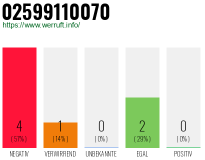 Rufnummer 02599110070 Telefonnummer 02599110070