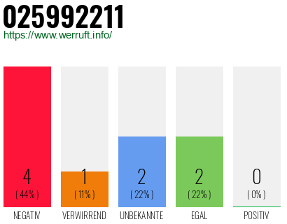 Rufnummer 025992211 Telefonnummer 025992211