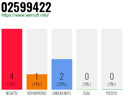 Rufnummer 02599422 Telefonnummer 02599422