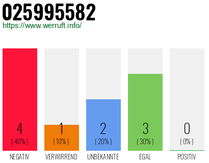 Rufnummer 025995582 Telefonnummer 025995582