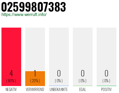 Rufnummer 02599807383 Telefonnummer 02599807383