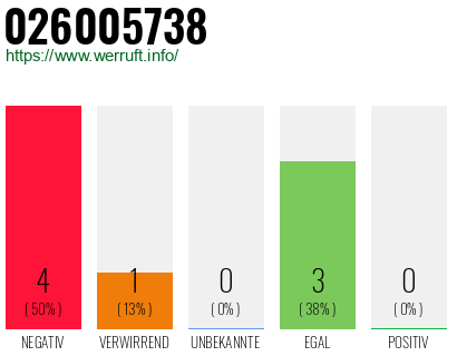 Rufnummer 026005738 Telefonnummer 026005738