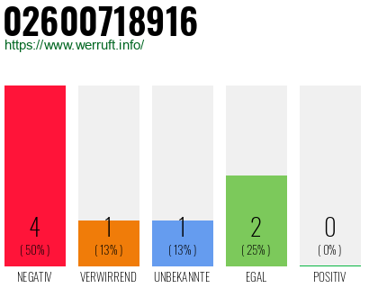 Rufnummer 02600718916 Telefonnummer 02600718916