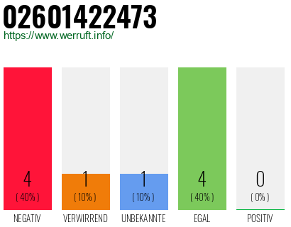 Rufnummer 02601422473 Telefonnummer 02601422473