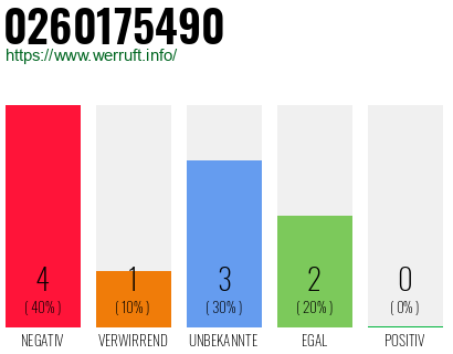 Rufnummer 0260175490 Telefonnummer 0260175490