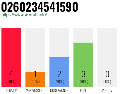 Rufnummer 0260234541590 Telefonnummer 0260234541590