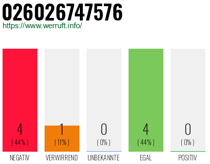 Rufnummer 026026747576 Telefonnummer 026026747576