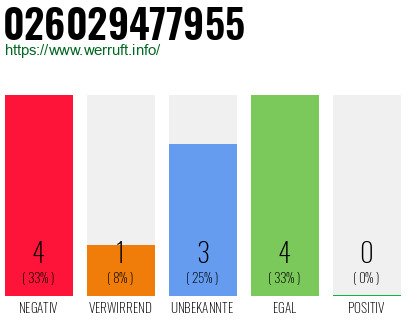 Rufnummer 026029477955 Telefonnummer 026029477955