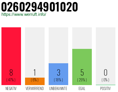 Rufnummer 0260294901020 Telefonnummer 0260294901020