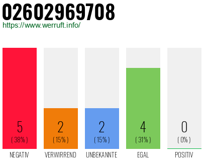 Rufnummer 02602969708 Telefonnummer 02602969708