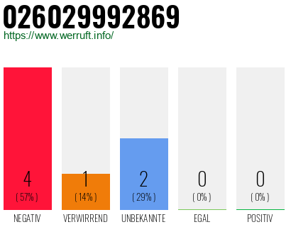 Rufnummer 026029992869 Telefonnummer 026029992869