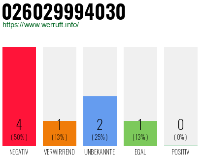 Rufnummer 026029994030 Telefonnummer 026029994030