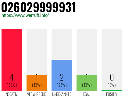 Rufnummer 026029999931 Telefonnummer 026029999931