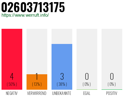 Rufnummer 02603713175 Telefonnummer 02603713175