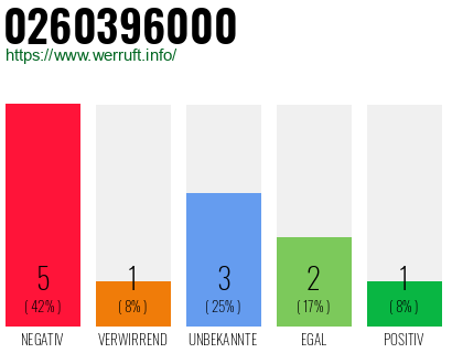 Rufnummer 0260396000 Telefonnummer 0260396000