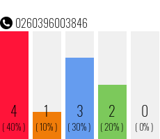 Rufnummer 0260396003846 Telefonnummer 0260396003846