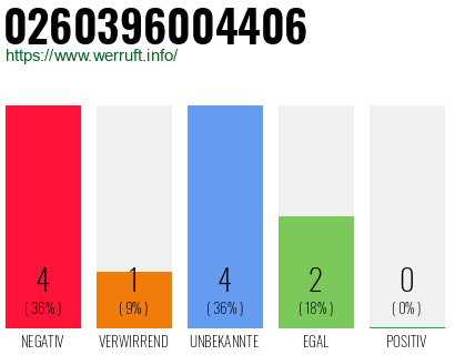 Rufnummer 0260396004406 Telefonnummer 0260396004406