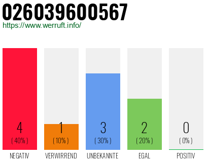 Rufnummer 026039600567 Telefonnummer 026039600567