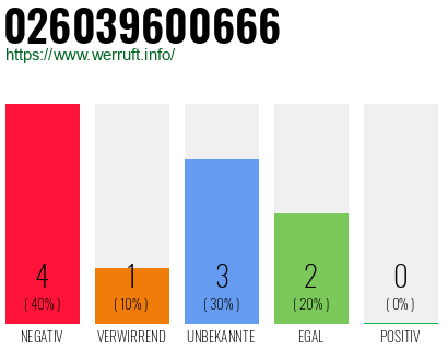 Rufnummer 026039600666 Telefonnummer 026039600666