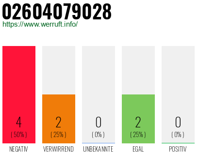 Rufnummer 02604079028 Telefonnummer 02604079028