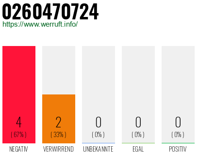 Rufnummer 0260470724 Telefonnummer 0260470724