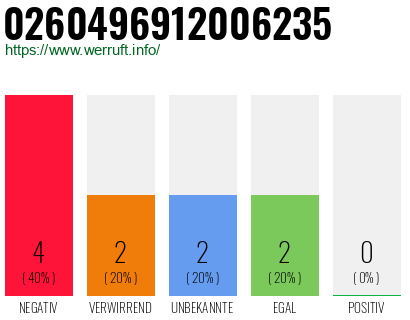 Rufnummer 0260496912006235 Telefonnummer 0260496912006235