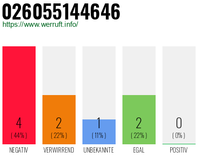 Rufnummer 026055144646 Telefonnummer 026055144646