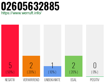Rufnummer 02605632885 Telefonnummer 02605632885