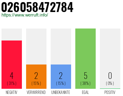 Rufnummer 026058472784 Telefonnummer 026058472784