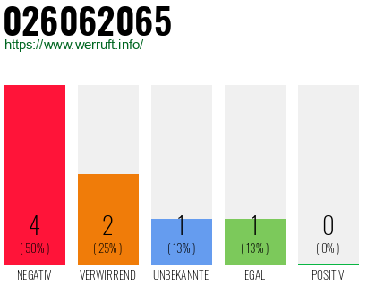 Rufnummer 026062065 Telefonnummer 026062065