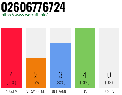Rufnummer 02606776724 Telefonnummer 02606776724