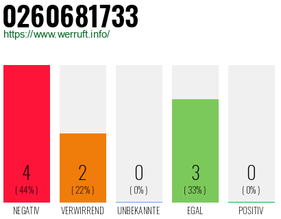 Rufnummer 0260681733 Telefonnummer 0260681733