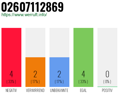 Rufnummer 02607112869 Telefonnummer 02607112869