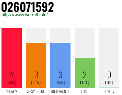Rufnummer 026071592 Telefonnummer 026071592