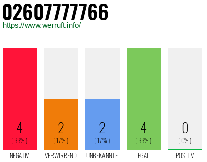 Rufnummer 02607777766 Telefonnummer 02607777766