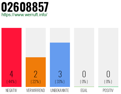 Rufnummer 02608857 Telefonnummer 02608857