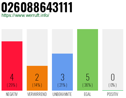 Rufnummer 026088643111 Telefonnummer 026088643111