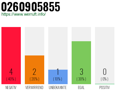 Rufnummer 0260905855 Telefonnummer 0260905855
