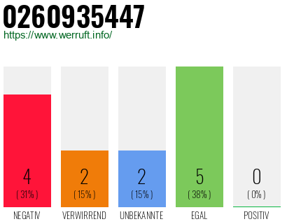 Rufnummer 0260935447 Telefonnummer 0260935447