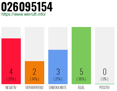Rufnummer 026095154 Telefonnummer 026095154