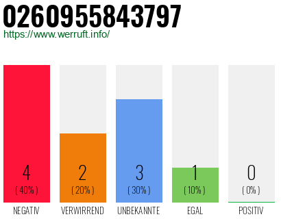 Rufnummer 0260955843797 Telefonnummer 0260955843797